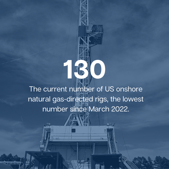 US onshore natural gas-directed rigs