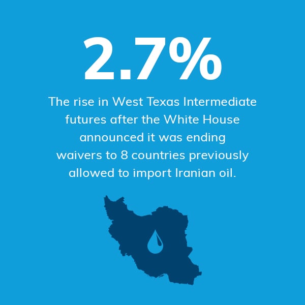 2.7%: The rise in West Texas Intermediate futures after the White House announced it was ending waivers to 8 countries previously allowed to import Iranian oil. 