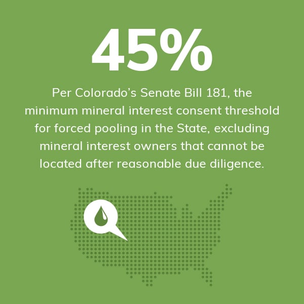 45%: Per Colorado’s Senate Bill 181, the minimum mineral interest consent threshold for forced pooling in the State, excluding mineral interest owners that cannot be located after reasonable due diligence. 