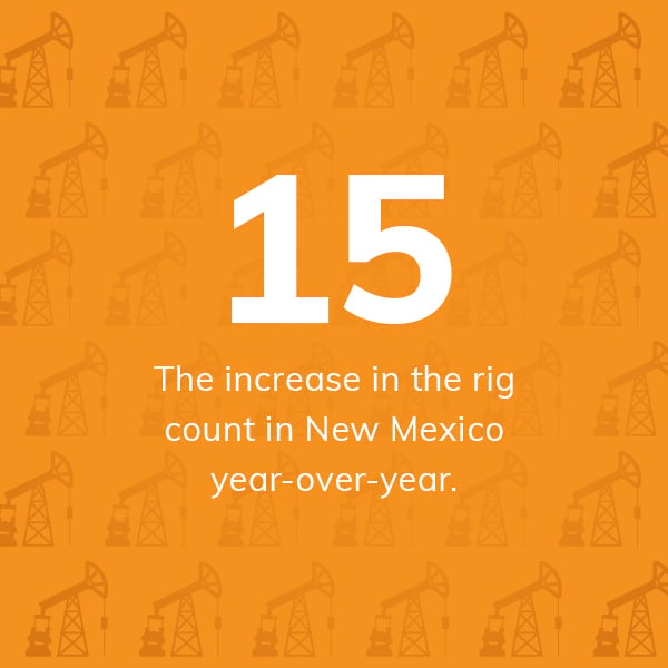 15: The increase in the rig count in New Mexico year-over-year. 
