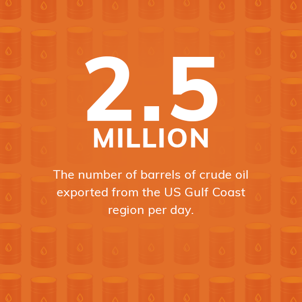 2.5 million number of barrels of crude oil exported from the US Gulf Coast region per day.