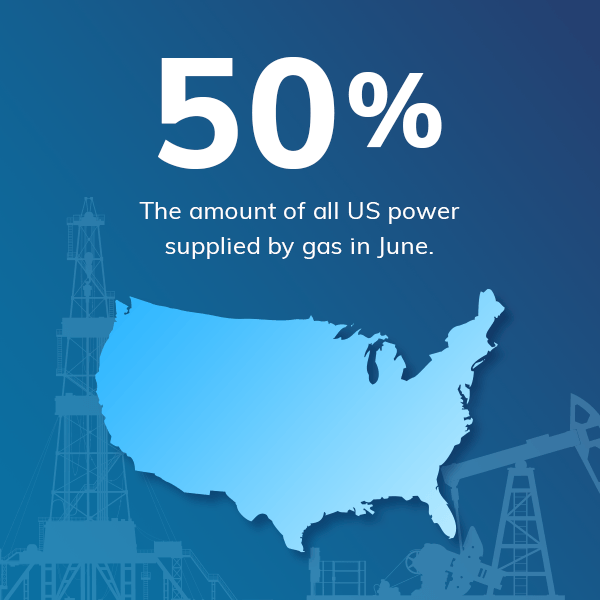 50% amount of all US power supplied by gas in June.
