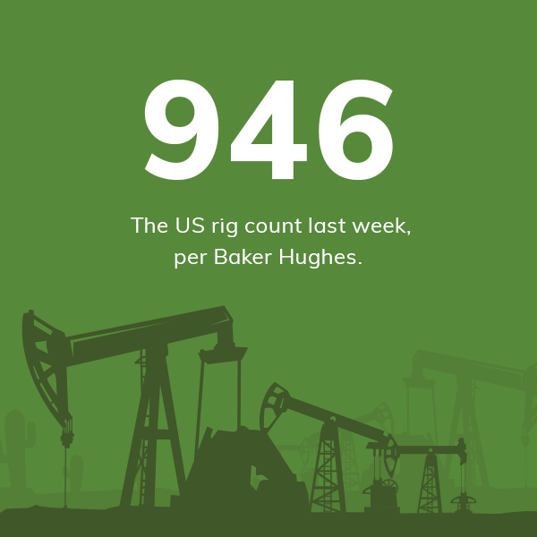 946 US rig count last week, per Baker Hughes