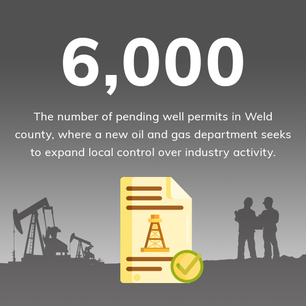 6,000 number of pending well permits in Weld county