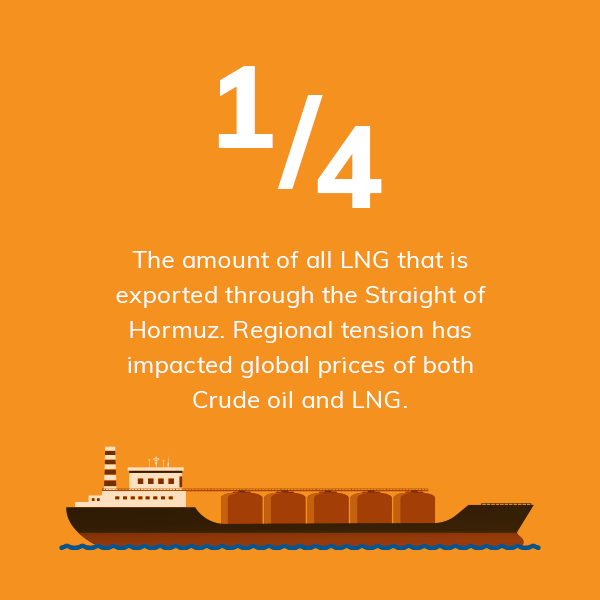 1/4 lng exported from hormuz