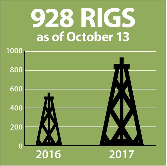 infographic describing 5 october oil and gas industry metrics
